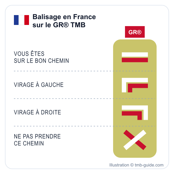 Balisage blanc et rouge du GR® TMB en France : bon chemin, virage à gauche, virage à droite, mauvais chemin - illustration © tmb-guide.com