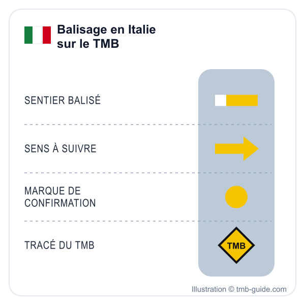 Balisage jaune du TMB en Italie : sentier balisé, flèche, rond de confirmation, losange TMB - illustration © tmb-guide.com