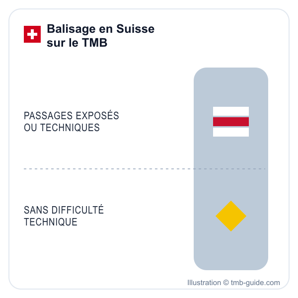 Balisage du TMB en Suisse : blanc-rouge-blanc pour les passages exposés ou techniques, jaune sans difficulté technique - illustration © tmb-guide.com
