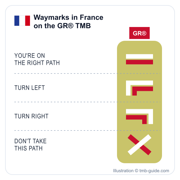 White and red GR® TMB waymarks in France: right path, turn left, turn right, wrong path - illustration © tmb-guide.com