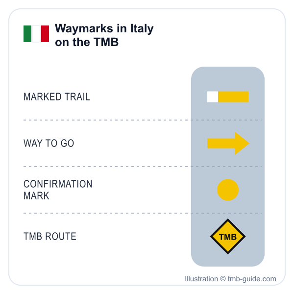 Yellow TMB waymarks in Italy: marked trail, arrow, confirmation dot, TMB diamond - illustration © tmb-guide.com