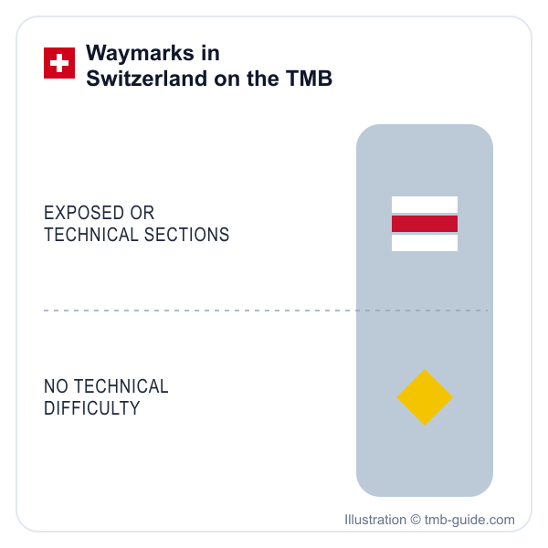 TMB waymarks in Switzerland: white-red-white for exposed or technical sections, yellow with no technical difficulty - illustration © tmb-guide.com
